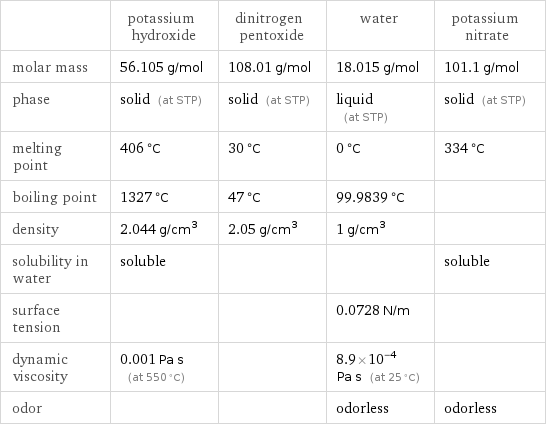 | potassium hydroxide | dinitrogen pentoxide | water | potassium nitrate molar mass | 56.105 g/mol | 108.01 g/mol | 18.015 g/mol | 101.1 g/mol phase | solid (at STP) | solid (at STP) | liquid (at STP) | solid (at STP) melting point | 406 °C | 30 °C | 0 °C | 334 °C boiling point | 1327 °C | 47 °C | 99.9839 °C |  density | 2.044 g/cm^3 | 2.05 g/cm^3 | 1 g/cm^3 |  solubility in water | soluble | | | soluble surface tension | | | 0.0728 N/m |  dynamic viscosity | 0.001 Pa s (at 550 °C) | | 8.9×10^-4 Pa s (at 25 °C) |  odor | | | odorless | odorless