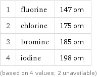 1 | fluorine | 147 pm 2 | chlorine | 175 pm 3 | bromine | 185 pm 4 | iodine | 198 pm (based on 4 values; 2 unavailable)