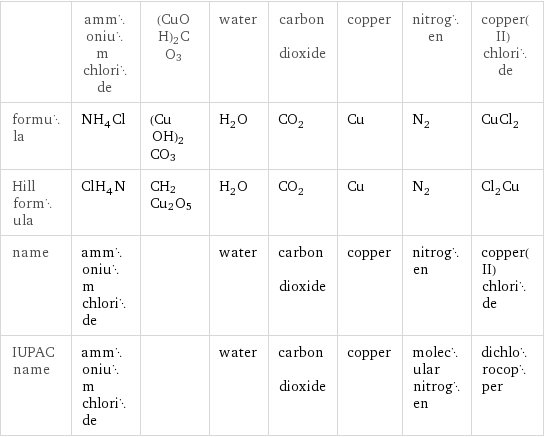  | ammonium chloride | (CuOH)2CO3 | water | carbon dioxide | copper | nitrogen | copper(II) chloride formula | NH_4Cl | (CuOH)2CO3 | H_2O | CO_2 | Cu | N_2 | CuCl_2 Hill formula | ClH_4N | CH2Cu2O5 | H_2O | CO_2 | Cu | N_2 | Cl_2Cu name | ammonium chloride | | water | carbon dioxide | copper | nitrogen | copper(II) chloride IUPAC name | ammonium chloride | | water | carbon dioxide | copper | molecular nitrogen | dichlorocopper