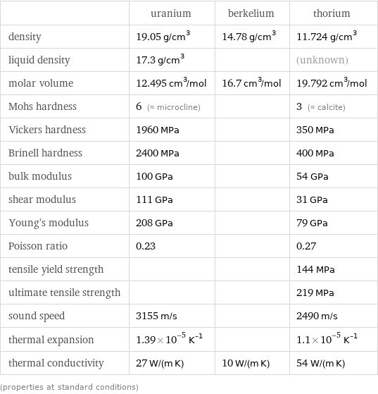  | uranium | berkelium | thorium density | 19.05 g/cm^3 | 14.78 g/cm^3 | 11.724 g/cm^3 liquid density | 17.3 g/cm^3 | | (unknown) molar volume | 12.495 cm^3/mol | 16.7 cm^3/mol | 19.792 cm^3/mol Mohs hardness | 6 (≈ microcline) | | 3 (≈ calcite) Vickers hardness | 1960 MPa | | 350 MPa Brinell hardness | 2400 MPa | | 400 MPa bulk modulus | 100 GPa | | 54 GPa shear modulus | 111 GPa | | 31 GPa Young's modulus | 208 GPa | | 79 GPa Poisson ratio | 0.23 | | 0.27 tensile yield strength | | | 144 MPa ultimate tensile strength | | | 219 MPa sound speed | 3155 m/s | | 2490 m/s thermal expansion | 1.39×10^-5 K^(-1) | | 1.1×10^-5 K^(-1) thermal conductivity | 27 W/(m K) | 10 W/(m K) | 54 W/(m K) (properties at standard conditions)