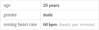 age | 25 years gender | male resting heart rate | 68 bpm (beats per minute)