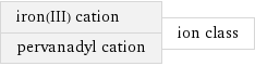 iron(III) cation pervanadyl cation | ion class