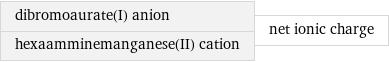 dibromoaurate(I) anion hexaamminemanganese(II) cation | net ionic charge