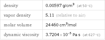 density | 0.00597 g/cm^3 (at 50 °C) vapor density | 5.11 (relative to air) molar volume | 24460 cm^3/mol dynamic viscosity | 3.7204×10^-5 Pa s (at 627 °C)