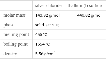  | silver chloride | thallium(I) sulfide molar mass | 143.32 g/mol | 440.82 g/mol phase | solid (at STP) |  melting point | 455 °C |  boiling point | 1554 °C |  density | 5.56 g/cm^3 | 