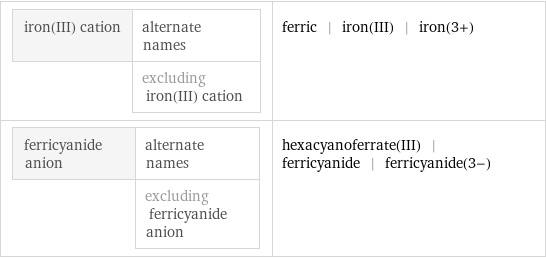 iron(III) cation | alternate names  | excluding iron(III) cation | ferric | iron(III) | iron(3+) ferricyanide anion | alternate names  | excluding ferricyanide anion | hexacyanoferrate(III) | ferricyanide | ferricyanide(3-)