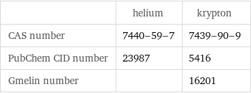  | helium | krypton CAS number | 7440-59-7 | 7439-90-9 PubChem CID number | 23987 | 5416 Gmelin number | | 16201