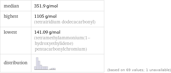 median | 351.9 g/mol highest | 1105 g/mol (tetrairidium dodecacarbonyl) lowest | 141.09 g/mol (tetramethylammonium(1-hydroxyethylidene)pentacarbonylchromium) distribution | | (based on 69 values; 1 unavailable)