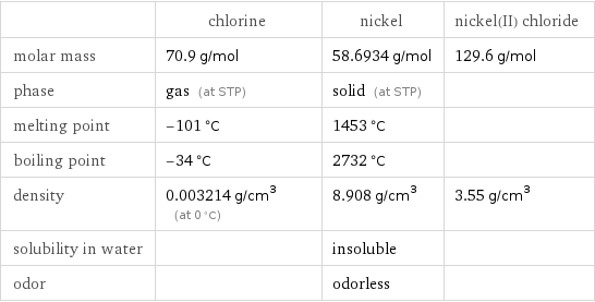  | chlorine | nickel | nickel(II) chloride molar mass | 70.9 g/mol | 58.6934 g/mol | 129.6 g/mol phase | gas (at STP) | solid (at STP) |  melting point | -101 °C | 1453 °C |  boiling point | -34 °C | 2732 °C |  density | 0.003214 g/cm^3 (at 0 °C) | 8.908 g/cm^3 | 3.55 g/cm^3 solubility in water | | insoluble |  odor | | odorless | 