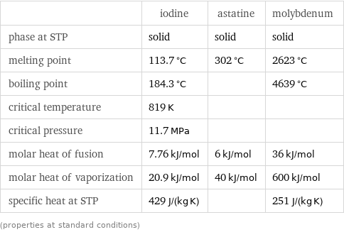  | iodine | astatine | molybdenum phase at STP | solid | solid | solid melting point | 113.7 °C | 302 °C | 2623 °C boiling point | 184.3 °C | | 4639 °C critical temperature | 819 K | |  critical pressure | 11.7 MPa | |  molar heat of fusion | 7.76 kJ/mol | 6 kJ/mol | 36 kJ/mol molar heat of vaporization | 20.9 kJ/mol | 40 kJ/mol | 600 kJ/mol specific heat at STP | 429 J/(kg K) | | 251 J/(kg K) (properties at standard conditions)