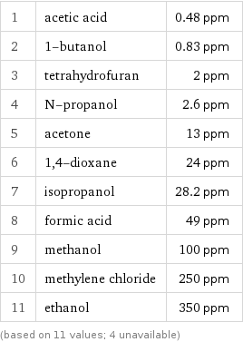 1 | acetic acid | 0.48 ppm 2 | 1-butanol | 0.83 ppm 3 | tetrahydrofuran | 2 ppm 4 | N-propanol | 2.6 ppm 5 | acetone | 13 ppm 6 | 1, 4-dioxane | 24 ppm 7 | isopropanol | 28.2 ppm 8 | formic acid | 49 ppm 9 | methanol | 100 ppm 10 | methylene chloride | 250 ppm 11 | ethanol | 350 ppm (based on 11 values; 4 unavailable)