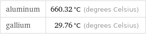 aluminum | 660.32 °C (degrees Celsius) gallium | 29.76 °C (degrees Celsius)