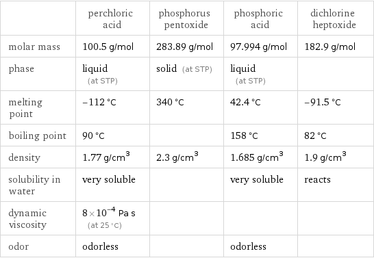  | perchloric acid | phosphorus pentoxide | phosphoric acid | dichlorine heptoxide molar mass | 100.5 g/mol | 283.89 g/mol | 97.994 g/mol | 182.9 g/mol phase | liquid (at STP) | solid (at STP) | liquid (at STP) |  melting point | -112 °C | 340 °C | 42.4 °C | -91.5 °C boiling point | 90 °C | | 158 °C | 82 °C density | 1.77 g/cm^3 | 2.3 g/cm^3 | 1.685 g/cm^3 | 1.9 g/cm^3 solubility in water | very soluble | | very soluble | reacts dynamic viscosity | 8×10^-4 Pa s (at 25 °C) | | |  odor | odorless | | odorless | 