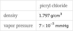  | picryl chloride density | 1.797 g/cm^3 vapor pressure | 7×10^-5 mmHg
