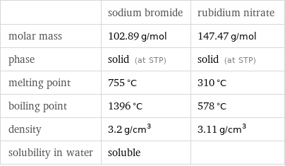  | sodium bromide | rubidium nitrate molar mass | 102.89 g/mol | 147.47 g/mol phase | solid (at STP) | solid (at STP) melting point | 755 °C | 310 °C boiling point | 1396 °C | 578 °C density | 3.2 g/cm^3 | 3.11 g/cm^3 solubility in water | soluble | 