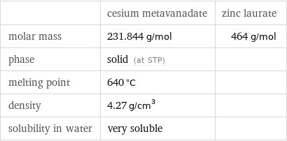  | cesium metavanadate | zinc laurate molar mass | 231.844 g/mol | 464 g/mol phase | solid (at STP) |  melting point | 640 °C |  density | 4.27 g/cm^3 |  solubility in water | very soluble | 