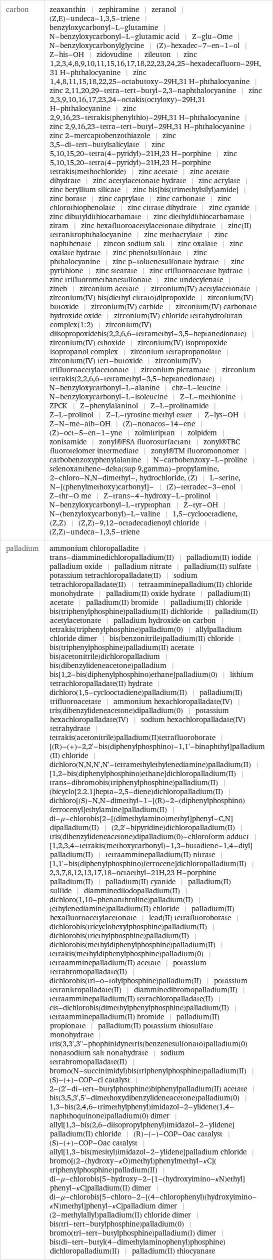 carbon | zeaxanthin | zephiramine | zeranol | (Z, E)-undeca-1, 3, 5-triene | benzyloxycarbonyl-L-glutamine | N-benzyloxycarbonyl-L-glutamic acid | Z-glu-Ome | N-benzyloxycarbonylglycine | (Z)-hexadec-7-en-1-ol | Z-his-OH | zidovudine | zileuton | zinc 1, 2, 3, 4, 8, 9, 10, 11, 15, 16, 17, 18, 22, 23, 24, 25-hexadecafluoro-29H, 31 H-phthalocyanine | zinc 1, 4, 8, 11, 15, 18, 22, 25-octabutoxy-29H, 31 H-phthalocyanine | zinc 2, 11, 20, 29-tetra-tert-butyl-2, 3-naphthalocyanine | zinc 2, 3, 9, 10, 16, 17, 23, 24-octakis(octyloxy)-29H, 31 H-phthalocyanine | zinc 2, 9, 16, 23-tetrakis(phenylthio)-29H, 31 H-phthalocyanine | zinc 2, 9, 16, 23-tetra-tert-butyl-29H, 31 H-phthalocyanine | zinc 2-mercaptobenzothiazole | zinc 3, 5-di-tert-butylsalicylate | zinc 5, 10, 15, 20-tetra(4-pyridyl)-21H, 23 H-porphine | zinc 5, 10, 15, 20-tetra(4-pyridyl)-21H, 23 H-porphine tetrakis(methochloride) | zinc acetate | zinc acetate dihydrate | zinc acetylacetonate hydrate | zinc acrylate | zinc beryllium silicate | zinc bis[bis(trimethylsilyl)amide] | zinc borate | zinc caprylate | zinc carbonate | zinc chlorothiophenolate | zinc citrate dihydrate | zinc cyanide | zinc dibutyldithiocarbamate | zinc diethyldithiocarbamate | ziram | zinc hexafluoroacetylacetonate dihydrate | zinc(II) tetranitrophthalocyanine | zinc methacrylate | zinc naphthenate | zincon sodium salt | zinc oxalate | zinc oxalate hydrate | zinc phenolsulfonate | zinc phthalocyanine | zinc p-toluenesulfonate hydrate | zinc pyrithione | zinc stearate | zinc trifluoroacetate hydrate | zinc trifluoromethanesulfonate | zinc undecylenate | zineb | zirconium acetate | zirconium(IV) acetylacetonate | zirconium(IV) bis(diethyl citrato)dipropoxide | zirconium(IV) butoxide | zirconium(IV) carbide | zirconium(IV) carbonate hydroxide oxide | zirconium(IV) chloride tetrahydrofuran complex(1:2) | zirconium(IV) diisopropoxidebis(2, 2, 6, 6-tetramethyl-3, 5-heptanedionate) | zirconium(IV) ethoxide | zirconium(IV) isopropoxide isopropanol complex | zirconium tetrapropanolate | zirconium(IV) tert-butoxide | zirconium(IV) trifluoroacetylacetonate | zirconium picramate | zirconium tetrakis(2, 2, 6, 6-tetramethyl-3, 5-heptanedionate) | N-benzyloxycarbonyl-L-alanine | cbz-L-leucine | N-benzyloxycarbonyl-L-isoleucine | Z-L-methionine | ZPCK | Z-phenylalaninol | Z-L-prolinamide | Z-L-prolinol | Z-L-tyrosine methyl ester | Z-lys-OH | Z-N-me-aib-OH | (Z)-nonacos-14-ene | (Z)-oct-5-en-1-yne | zolmitriptan | zolpidem | zonisamide | zonyl®FSA fluorosurfactant | zonyl®TBC fluorotelomer intermediate | zonyl®TM fluoromonomer | carbobenzoxyphenylalanine | N-carbobenzoxy-L-proline | selenoxanthene-delta(sup 9, gamma)-propylamine, 2-chloro-N, N-dimethyl-, hydrochloride, (Z) | L-serine, N-[(phenylmethoxy)carbonyl]- | (Z)-tetradec-3-enol | Z-thr-O me | Z-trans-4-hydroxy-L-prolinol | N-benzyloxycarbonyl-L-tryptophan | Z-tyr-OH | N-(benzyloxycarbonyl)-L-valine | 1, 5-cyclooctadiene, (Z, Z) | (Z, Z)-9, 12-octadecadienoyl chloride | (Z, Z)-undeca-1, 3, 5-triene palladium | ammonium chloropalladite | trans-diamminedichloropalladium(II) | palladium(II) iodide | palladium oxide | palladium nitrate | palladium(II) sulfate | potassium tetrachloropalladate(II) | sodium tetrachloropalladate(II) | tetraamminepalladium(II) chloride monohydrate | palladium(II) oxide hydrate | palladium(II) acetate | palladium(II) bromide | palladium(II) chloride | bis(triphenylphosphine)palladium(II) dichloride | palladium(II) acetylacetonate | palladium hydroxide on carbon | tetrakis(triphenylphosphine)palladium(0) | allylpalladium chloride dimer | bis(benzonitrile)palladium(II) chloride | bis(triphenylphosphine)palladium(II) acetate | bis(acetonitrile)dichloropalladium | bis(dibenzylideneacetone)palladium | bis[1, 2-bis(diphenylphosphino)ethane]palladium(0) | lithium tetrachloropalladate(II) hydrate | dichloro(1, 5-cyclooctadiene)palladium(II) | palladium(II) trifluoroacetate | ammonium hexachloropalladate(IV) | tris(dibenzylideneacetone)dipalladium(0) | potassium hexachloropalladate(IV) | sodium hexachloropalladate(IV) tetrahydrate | tetrakis(acetonitrile)palladium(II)tetrafluoroborate | [(R)-(+)-2, 2'-bis(diphenylphosphino)-1, 1'-binaphthyl]palladium(II) chloride | dichloro(N, N, N', N'-tetramethylethylenediamine)palladium(II) | [1, 2-bis(diphenylphosphino)ethane]dichloropalladium(II) | trans-dibromobis(triphenylphosphine)palladium(II) | (bicyclo[2.2.1]hepta-2, 5-diene)dichloropalladium(II) | dichloro[(S)-N, N-dimethyl-1-[(R)-2-(diphenylphosphino)ferrocenyl]ethylamine]palladium(II) | di-μ-chlorobis[2-[(dimethylamino)methyl]phenyl-C, N]dipalladium(II) | (2, 2'-bipyridine)dichloropalladium(II) | tris(dibenzylideneacetone)dipalladium(0)-chloroform adduct | [1, 2, 3, 4-tetrakis(methoxycarbonyl)-1, 3-butadiene-1, 4-diyl]palladium(II) | tetraamminepalladium(II) nitrate | [1, 1'-bis(diphenylphosphino)ferrocene]dichloropalladium(II) | 2, 3, 7, 8, 12, 13, 17, 18-octaethyl-21H, 23 H-porphine palladium(II) | palladium(II) cyanide | palladium(II) sulfide | diamminediiodopalladium(II) | dichloro(1, 10-phenanthroline)palladium(II) | (ethylenediamine)palladium(II) chloride | palladium(II) hexafluoroacetylacetonate | lead(II) tetrafluoroborate | dichlorobis(tricyclohexylphosphine)palladium(II) | dichlorobis(triethylphosphine)palladium(II) | dichlorobis(methyldiphenylphosphine)palladium(II) | tetrakis(methyldiphenylphosphine)palladium(0) | tetraamminepalladium(II) acetate | potassium tetrabromopalladate(II) | dichlorobis(tri-o-tolylphosphine)palladium(II) | potassium tetranitropalladate(II) | diamminedibromopalladium(II) | tetraamminepalladium(II) tetrachloropalladate(II) | cis-dichlorobis(dimethylphenylphosphine)palladium(II) | tetraamminepalladium(II) bromide | palladium(II) propionate | palladium(II) potassium thiosulfate monohydrate | tris(3, 3', 3''-phophinidynetris(benzenesulfonato)palladium(0) nonasodium salt nonahydrate | sodium tetrabromopalladate(II) | bromo(N-succinimidyl)bis(triphenylphosphine)palladium(II) | (S)-(+)-COP-cl catalyst | 2-(2'-di-tert-butylphosphine)biphenylpalladium(II) acetate | bis(3, 5, 3', 5'-dimethoxydibenzylideneacetone)palladium(0) | 1, 3-bis(2, 4, 6-trimethylphenyl)imidazol-2-ylidene(1, 4-naphthoquinone)palladium(0) dimer | allyl[1, 3-bis(2, 6-diisopropylphenyl)imidazol-2-ylidene]palladium(II) chloride | (R)-(-)-COP-Oac catalyst | (S)-(+)-COP-Oac catalyst | allyl[1, 3-bis(mesityl)imidazol-2-ylidene]palladium chloride | bromo[(2-(hydroxy-κO)methyl)phenylmethyl-κC](triphenylphosphine)palladium(II) | di-μ-chlorobis[5-hydroxy-2-[1-(hydroxyimino-κN)ethyl]phenyl-κC]palladium(II) dimer | di-μ-chlorobis[5-chloro-2-[(4-chlorophenyl)(hydroxyimino-κN)methyl]phenyl-κC]palladium dimer | (2-methylallyl)palladium(II) chloride dimer | bis(tri-tert-butylphosphine)palladium(0) | bromo(tri-tert-butylphosphine)palladium(I) dimer | bis(di-tert-butyl(4-dimethylaminophenyl)phosphine)dichloropalladium(II) | palladium(II) thiocyanate