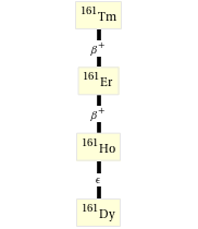 Decay chain Tm-161