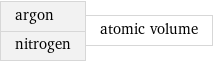 argon nitrogen | atomic volume