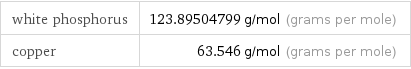 white phosphorus | 123.89504799 g/mol (grams per mole) copper | 63.546 g/mol (grams per mole)