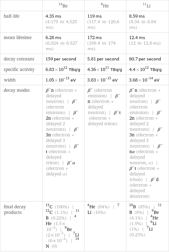  | Be-14 | He-8 | Li-11 half-life | 4.35 ms (4.175 to 4.525 ms) | 119 ms (117.4 to 120.6 ms) | 8.59 ms (8.34 to 8.84 ms) mean lifetime | 6.28 ms (6.024 to 6.527 ms) | 172 ms (169.4 to 174 ms) | 12.4 ms (12 to 12.8 ms) decay constant | 159 per second | 5.81 per second | 80.7 per second specific activity | 6.83×10^12 TBq/g | 4.36×10^11 TBq/g | 4.4×10^12 TBq/g width | 1.05×10^-13 eV | 3.83×10^-15 eV | 3.68×10^-14 eV decay modes | β^-n (electron + delayed neutron) | β^- (electron emission) | β^-2n (electron + delayed 2 neutrons) | β^-3n (electron + delayed 3 neutrons) | β^-t (electron + delayed triton) | β^-α (electron + delayed α) | β^- (electron emission) | β^-n (electron + delayed neutron) | β^-t (electron + delayed triton) | β^-n (electron + delayed neutron) | β^- (electron emission) | β^-2n (electron + delayed 2 neutrons) | β^-3n (electron + delayed 3 neutrons) | β^-nα (electron + delayed neutron, α) | β^-t (electron + delayed triton) | β^-d (electron + delayed deuteron) final decay products | C-13 (100%) | C-12 (1.1%) | B-11 (0.22%) | He-4 (1.5×10^-4) | Be-9 (2×10^-5) | Li-7 (6×10^-6) | N-14 (0) | He-4 (84%) | Li-7 (16%) | B-10 (85%) | B-11 (8%) | Be-9 (4.1%) | He-4 (1.9%) | Li-6 (1%) | Li-7 (0.23%)