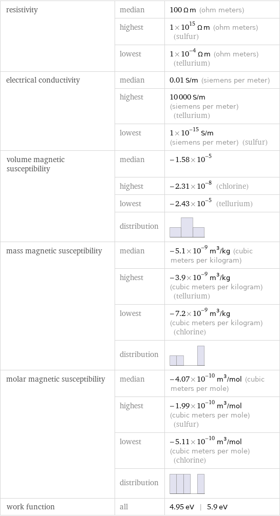 resistivity | median | 100 Ω m (ohm meters)  | highest | 1×10^15 Ω m (ohm meters) (sulfur)  | lowest | 1×10^-4 Ω m (ohm meters) (tellurium) electrical conductivity | median | 0.01 S/m (siemens per meter)  | highest | 10000 S/m (siemens per meter) (tellurium)  | lowest | 1×10^-15 S/m (siemens per meter) (sulfur) volume magnetic susceptibility | median | -1.58×10^-5  | highest | -2.31×10^-8 (chlorine)  | lowest | -2.43×10^-5 (tellurium)  | distribution |  mass magnetic susceptibility | median | -5.1×10^-9 m^3/kg (cubic meters per kilogram)  | highest | -3.9×10^-9 m^3/kg (cubic meters per kilogram) (tellurium)  | lowest | -7.2×10^-9 m^3/kg (cubic meters per kilogram) (chlorine)  | distribution |  molar magnetic susceptibility | median | -4.07×10^-10 m^3/mol (cubic meters per mole)  | highest | -1.99×10^-10 m^3/mol (cubic meters per mole) (sulfur)  | lowest | -5.11×10^-10 m^3/mol (cubic meters per mole) (chlorine)  | distribution |  work function | all | 4.95 eV | 5.9 eV