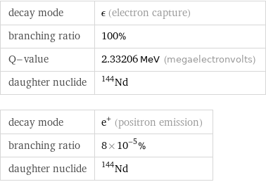 decay mode | ϵ (electron capture) branching ratio | 100% Q-value | 2.33206 MeV (megaelectronvolts) daughter nuclide | Nd-144 decay mode | e^+ (positron emission) branching ratio | 8×10^-5% daughter nuclide | Nd-144