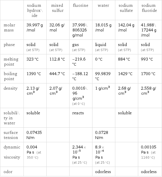  | sodium hydroxide | mixed sulfur | fluorine | water | sodium sulfate | sodium fluoride molar mass | 39.997 g/mol | 32.06 g/mol | 37.996806326 g/mol | 18.015 g/mol | 142.04 g/mol | 41.98817244 g/mol phase | solid (at STP) | solid (at STP) | gas (at STP) | liquid (at STP) | solid (at STP) | solid (at STP) melting point | 323 °C | 112.8 °C | -219.6 °C | 0 °C | 884 °C | 993 °C boiling point | 1390 °C | 444.7 °C | -188.12 °C | 99.9839 °C | 1429 °C | 1700 °C density | 2.13 g/cm^3 | 2.07 g/cm^3 | 0.001696 g/cm^3 (at 0 °C) | 1 g/cm^3 | 2.68 g/cm^3 | 2.558 g/cm^3 solubility in water | soluble | | reacts | | soluble |  surface tension | 0.07435 N/m | | | 0.0728 N/m | |  dynamic viscosity | 0.004 Pa s (at 350 °C) | | 2.344×10^-5 Pa s (at 25 °C) | 8.9×10^-4 Pa s (at 25 °C) | | 0.00105 Pa s (at 1160 °C) odor | | | | odorless | | odorless