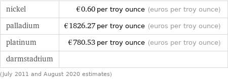 nickel | €0.60 per troy ounce (euros per troy ounce) palladium | €1826.27 per troy ounce (euros per troy ounce) platinum | €780.53 per troy ounce (euros per troy ounce) darmstadtium |  (July 2011 and August 2020 estimates)