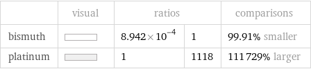  | visual | ratios | | comparisons bismuth | | 8.942×10^-4 | 1 | 99.91% smaller platinum | | 1 | 1118 | 111729% larger