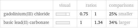  | visual | ratios | | comparisons gadolinium(III) chloride | | 0.75 | 1 | 25% smaller basic lead(II) carbonate | | 1 | 1.34 | 34% larger