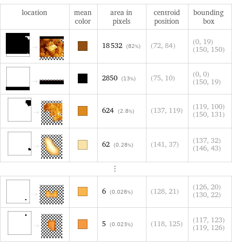 location | mean color | area in pixels | centroid position | bounding box  -> | | 18532 (82%) | (72, 84) | (0, 19) (150, 150)  -> | | 2850 (13%) | (75, 10) | (0, 0) (150, 19)  -> | | 624 (2.8%) | (137, 119) | (119, 100) (150, 131)  -> | | 62 (0.28%) | (141, 37) | (137, 32) (146, 43) ⋮ | | | |   -> | | 6 (0.028%) | (128, 21) | (126, 20) (130, 22)  -> | | 5 (0.023%) | (118, 125) | (117, 123) (119, 126)