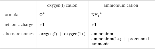  | oxygen(I) cation | ammonium cation formula | O^+ | (NH_4)^+ net ionic charge | +1 | +1 alternate names | oxygen(I) | oxygen(1+) | ammonium | ammonium(1+) | protonated ammonia