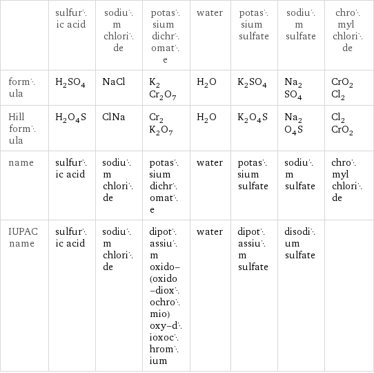  | sulfuric acid | sodium chloride | potassium dichromate | water | potassium sulfate | sodium sulfate | chromyl chloride formula | H_2SO_4 | NaCl | K_2Cr_2O_7 | H_2O | K_2SO_4 | Na_2SO_4 | CrO_2Cl_2 Hill formula | H_2O_4S | ClNa | Cr_2K_2O_7 | H_2O | K_2O_4S | Na_2O_4S | Cl_2CrO_2 name | sulfuric acid | sodium chloride | potassium dichromate | water | potassium sulfate | sodium sulfate | chromyl chloride IUPAC name | sulfuric acid | sodium chloride | dipotassium oxido-(oxido-dioxochromio)oxy-dioxochromium | water | dipotassium sulfate | disodium sulfate | 