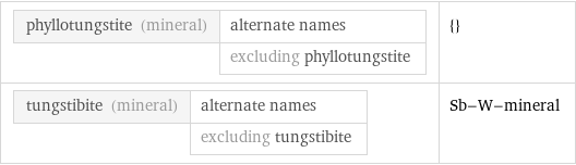 phyllotungstite (mineral) | alternate names  | excluding phyllotungstite | {} tungstibite (mineral) | alternate names  | excluding tungstibite | Sb-W-mineral