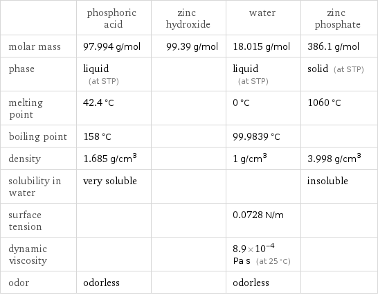  | phosphoric acid | zinc hydroxide | water | zinc phosphate molar mass | 97.994 g/mol | 99.39 g/mol | 18.015 g/mol | 386.1 g/mol phase | liquid (at STP) | | liquid (at STP) | solid (at STP) melting point | 42.4 °C | | 0 °C | 1060 °C boiling point | 158 °C | | 99.9839 °C |  density | 1.685 g/cm^3 | | 1 g/cm^3 | 3.998 g/cm^3 solubility in water | very soluble | | | insoluble surface tension | | | 0.0728 N/m |  dynamic viscosity | | | 8.9×10^-4 Pa s (at 25 °C) |  odor | odorless | | odorless | 