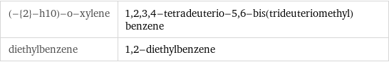 (-{2}-h10)-o-xylene | 1, 2, 3, 4-tetradeuterio-5, 6-bis(trideuteriomethyl)benzene diethylbenzene | 1, 2-diethylbenzene