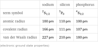  | sodium | silicon | phosphorus term symbol | ^2S_(1/2) | ^3P_0 | ^4S_(3/2) atomic radius | 180 pm | 110 pm | 100 pm covalent radius | 166 pm | 111 pm | 107 pm van der Waals radius | 227 pm | 210 pm | 180 pm (electronic ground state properties)