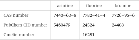  | astatine | fluorine | bromine CAS number | 7440-68-8 | 7782-41-4 | 7726-95-6 PubChem CID number | 5460479 | 24524 | 24408 Gmelin number | | 16281 | 