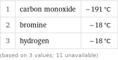 1 | carbon monoxide | -191 °C 2 | bromine | -18 °C 3 | hydrogen | -18 °C (based on 3 values; 11 unavailable)