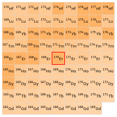 Nearby isotopes