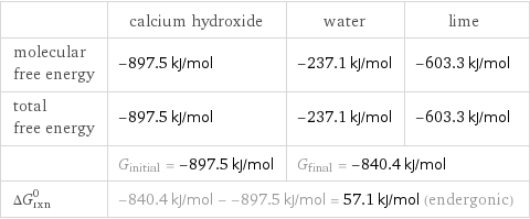  | calcium hydroxide | water | lime molecular free energy | -897.5 kJ/mol | -237.1 kJ/mol | -603.3 kJ/mol total free energy | -897.5 kJ/mol | -237.1 kJ/mol | -603.3 kJ/mol  | G_initial = -897.5 kJ/mol | G_final = -840.4 kJ/mol |  ΔG_rxn^0 | -840.4 kJ/mol - -897.5 kJ/mol = 57.1 kJ/mol (endergonic) | |  