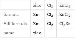 | zinc | CI2 | ZnCI2 formula | Zn | CI2 | ZnCI2 Hill formula | Zn | CI2 | CI2Zn name | zinc | | 