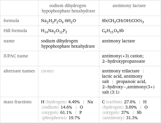  | sodium dihydrogen hypophosphate hexahydrate | antimony lactate formula | Na_2H_2P_2O_6·6H_2O | Sb(CH_3CH(OH)COO)_3 Hill formula | H_14Na_2O_12P_2 | C_9H_15O_9Sb name | sodium dihydrogen hypophosphate hexahydrate | antimony lactate IUPAC name | | antimony(+3) cation; 2-hydroxypropanoate alternate names | (none) | antimony trilactate | lactic acid, antimony salt | propanoic acid, 2-hydroxy-, antimony(3+) salt (3:1) mass fractions | H (hydrogen) 4.49% | Na (sodium) 14.6% | O (oxygen) 61.1% | P (phosphorus) 19.7% | C (carbon) 27.8% | H (hydrogen) 3.89% | O (oxygen) 37% | Sb (antimony) 31.3%