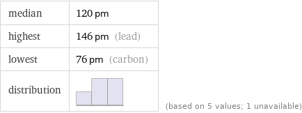 median | 120 pm highest | 146 pm (lead) lowest | 76 pm (carbon) distribution | | (based on 5 values; 1 unavailable)