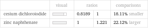  | visual | ratios | | comparisons cesium dichloroiodide | | 0.8189 | 1 | 18.11% smaller zinc naphthenate | | 1 | 1.221 | 22.12% larger