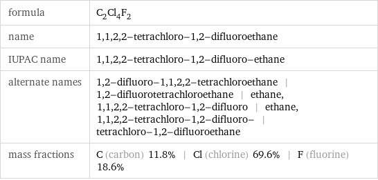 formula | C_2Cl_4F_2 name | 1, 1, 2, 2-tetrachloro-1, 2-difluoroethane IUPAC name | 1, 1, 2, 2-tetrachloro-1, 2-difluoro-ethane alternate names | 1, 2-difluoro-1, 1, 2, 2-tetrachloroethane | 1, 2-difluorotetrachloroethane | ethane, 1, 1, 2, 2-tetrachloro-1, 2-difluoro | ethane, 1, 1, 2, 2-tetrachloro-1, 2-difluoro- | tetrachloro-1, 2-difluoroethane mass fractions | C (carbon) 11.8% | Cl (chlorine) 69.6% | F (fluorine) 18.6%