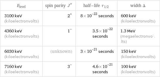 E_level | spin parity J^π | half-life τ_1/2 | width Δ 3100 keV (kiloelectronvolts) | 2^+ | 8×10^-22 seconds | 600 keV (kiloelectronvolts) 4360 keV (kiloelectronvolts) | 1^- | 3.5×10^-22 seconds | 1.3 MeV (megaelectronvolts) 6030 keV (kiloelectronvolts) | (unknown) | 3×10^-21 seconds | 150 keV (kiloelectronvolts) 7160 keV (kiloelectronvolts) | 3^- | 4.6×10^-21 seconds | 100 keV (kiloelectronvolts)