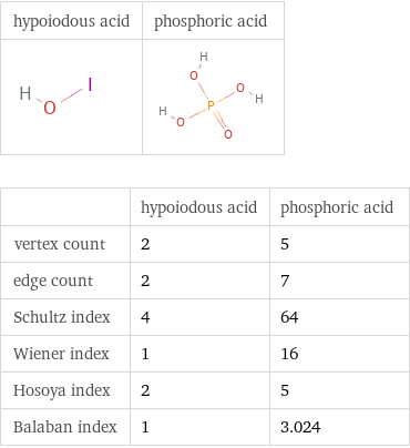   | hypoiodous acid | phosphoric acid vertex count | 2 | 5 edge count | 2 | 7 Schultz index | 4 | 64 Wiener index | 1 | 16 Hosoya index | 2 | 5 Balaban index | 1 | 3.024