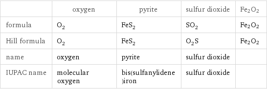  | oxygen | pyrite | sulfur dioxide | Fe2O2 formula | O_2 | FeS_2 | SO_2 | Fe2O2 Hill formula | O_2 | FeS_2 | O_2S | Fe2O2 name | oxygen | pyrite | sulfur dioxide |  IUPAC name | molecular oxygen | bis(sulfanylidene)iron | sulfur dioxide | 